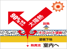 キルコ（遮熱塗料）