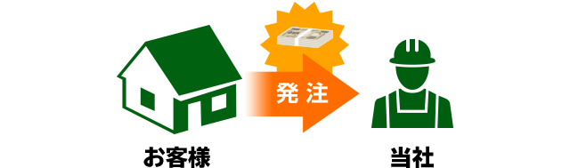 当社に依頼した場合